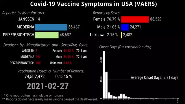 Time Lapse of Covid Vaccine reports WOW