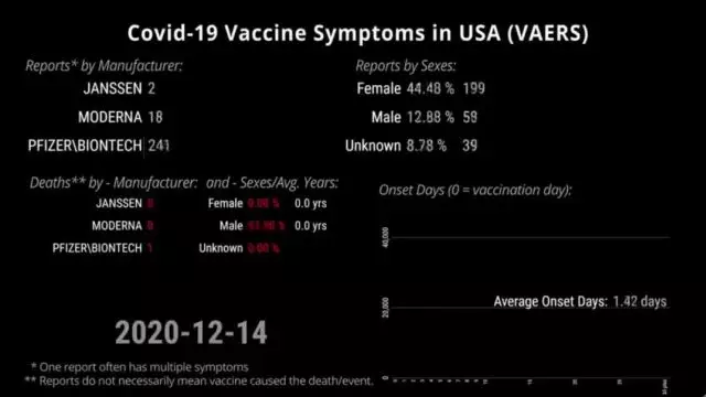 Time Lapse of Covid Vaccine reports WOW