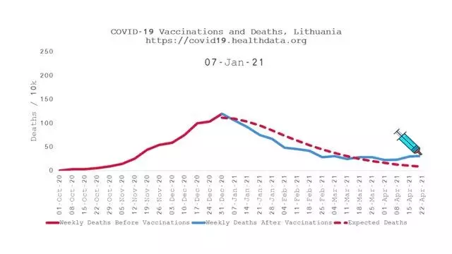 Einfluss der COVID-Impfungen auf die Mortalität