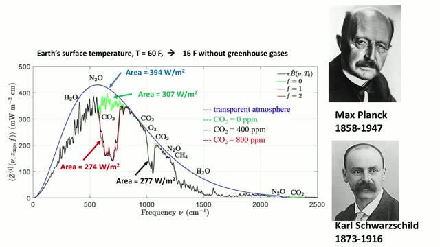 How to Think About Climate Change | William Happer