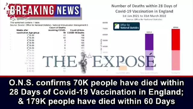 ONS confirms 70K people have died within 28 Days of C19 VaXX in England  179K died within 60 days (20-5-2022)