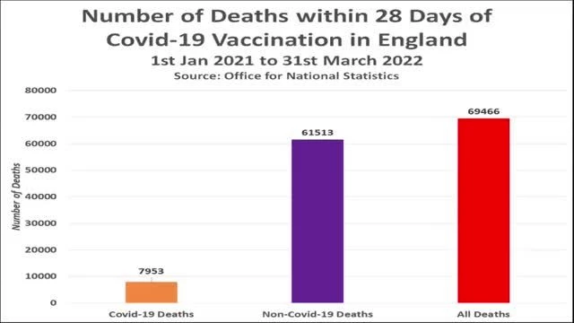 ONS confirms 70K people have died within 28 Days of C19 VaXX in England  179K died within 60 days (20-5-2022)