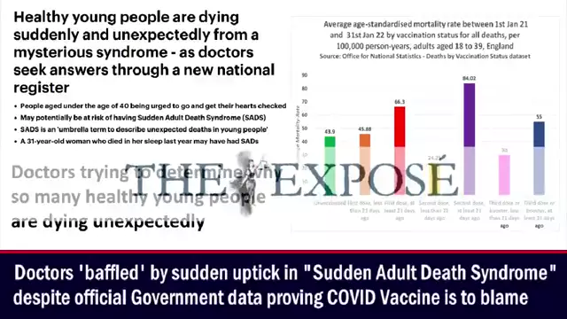 Doctors 'baffled' by sudden uptick in Sudden Adult Death Syndrome (10--6-2022) despite Government data proving COVID Vaccine is to blame
