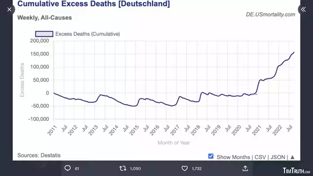 Germany Sees HUGE Spike In Excess Deaths After Vaccine Rollout, No End In Sight To The Carnage (26 Oct 2022)
