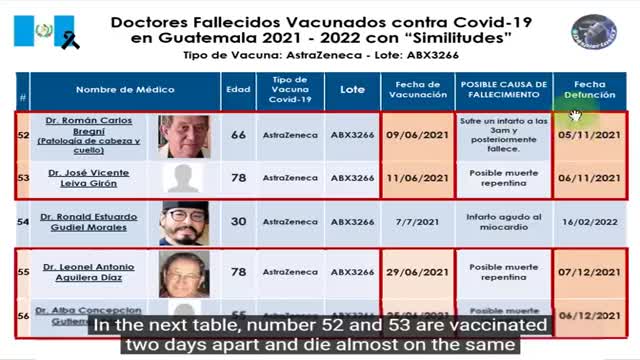 + 107 Deceased Doctors Vaccinated Guatemala (23 nov 2022)