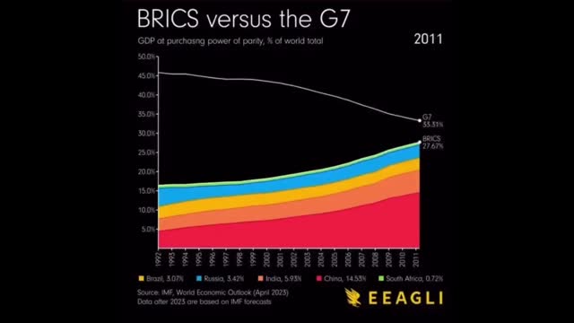 Bruttoinlandsprodukt: BRICS vs. G7